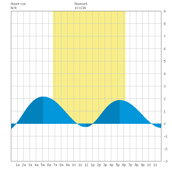 Mt. Pleasant Plantation tide chart for Thursday, March 4, 2021