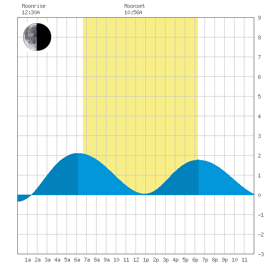 Mt. Pleasant Plantation tide chart for Friday, March 5, 2021