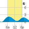 Mt. Pleasant Plantation tide chart for Saturday, March 6, 2021