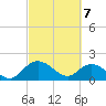 Mt. Pleasant Plantation tide chart for Sunday, March 7, 2021