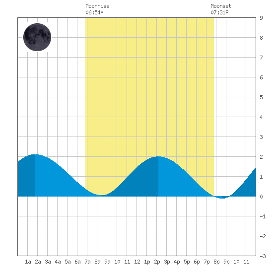 Mt. Pleasant Plantation tide chart for Sunday, April 11, 2021
