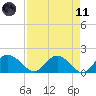 Mt. Pleasant Plantation tide chart for Sunday, April 11, 2021