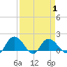 Mt. Pleasant Plantation tide chart for Thursday, April 1, 2021