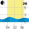 Mt. Pleasant Plantation tide chart for Tuesday, April 20, 2021