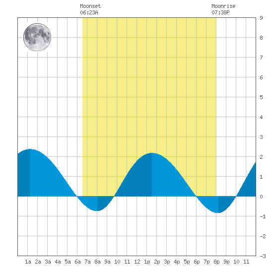 Mt. Pleasant Plantation tide chart for Monday, April 26, 2021