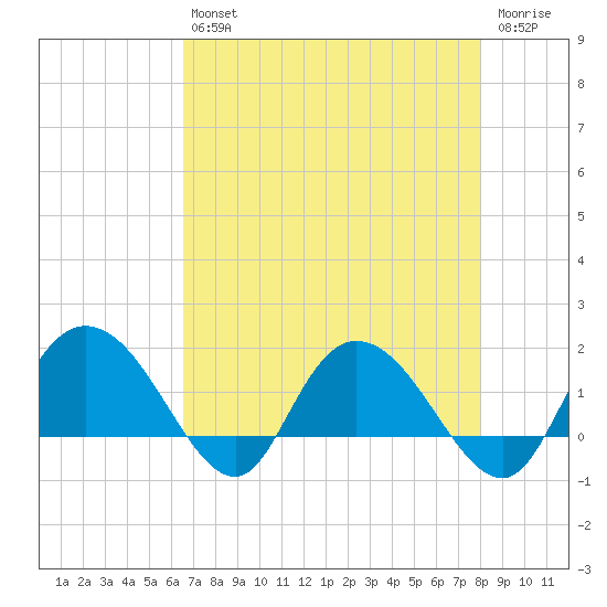 Mt. Pleasant Plantation tide chart for Tuesday, April 27, 2021