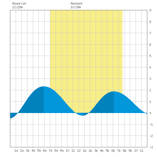 Mt. Pleasant Plantation tide chart for Friday, April 2, 2021