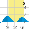 Mt. Pleasant Plantation tide chart for Friday, April 2, 2021