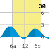 Mt. Pleasant Plantation tide chart for Friday, April 30, 2021