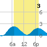 Mt. Pleasant Plantation tide chart for Saturday, April 3, 2021