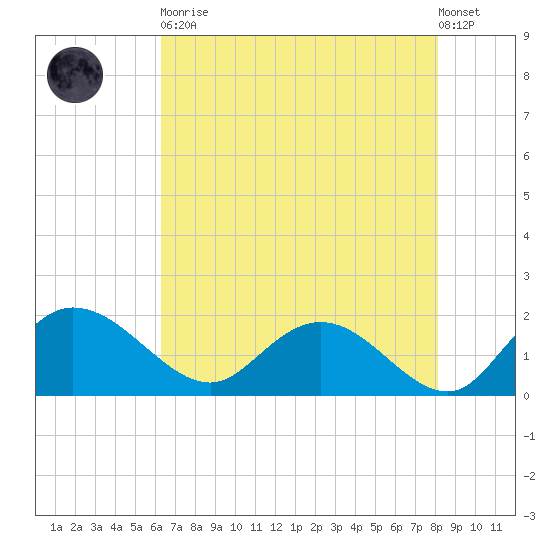Mt. Pleasant Plantation tide chart for Tuesday, May 11, 2021
