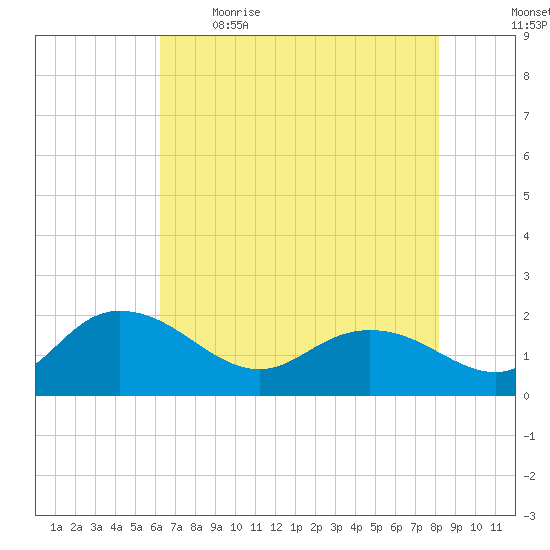 Mt. Pleasant Plantation tide chart for Saturday, May 15, 2021