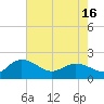 Mt. Pleasant Plantation tide chart for Sunday, May 16, 2021
