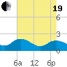 Mt. Pleasant Plantation tide chart for Wednesday, May 19, 2021