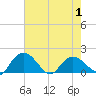 Mt. Pleasant Plantation tide chart for Saturday, May 1, 2021