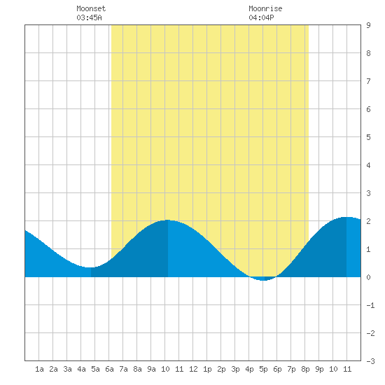 Mt. Pleasant Plantation tide chart for Saturday, May 22, 2021