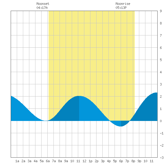 Mt. Pleasant Plantation tide chart for Sunday, May 23, 2021