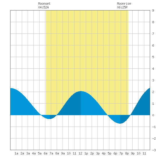 Mt. Pleasant Plantation tide chart for Monday, May 24, 2021