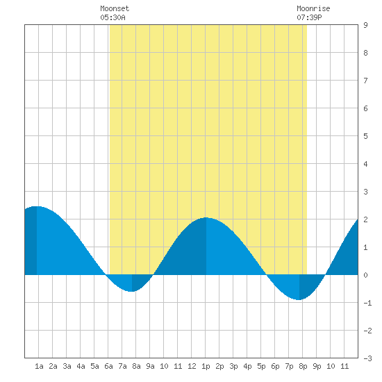 Mt. Pleasant Plantation tide chart for Tuesday, May 25, 2021