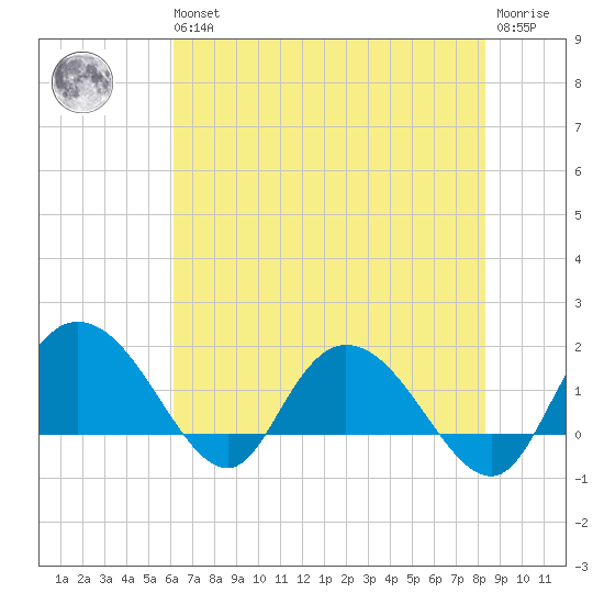 Mt. Pleasant Plantation tide chart for Wednesday, May 26, 2021