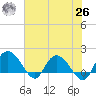 Mt. Pleasant Plantation tide chart for Wednesday, May 26, 2021