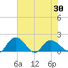 Mt. Pleasant Plantation tide chart for Sunday, May 30, 2021