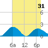 Mt. Pleasant Plantation tide chart for Monday, May 31, 2021