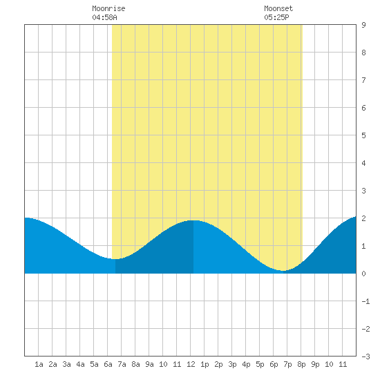 Mt. Pleasant Plantation tide chart for Saturday, May 8, 2021