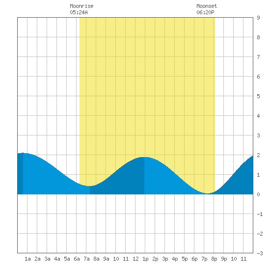 Mt. Pleasant Plantation tide chart for Sunday, May 9, 2021