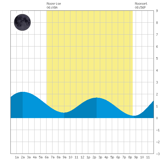 Mt. Pleasant Plantation tide chart for Thursday, June 10, 2021