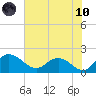 Mt. Pleasant Plantation tide chart for Thursday, June 10, 2021