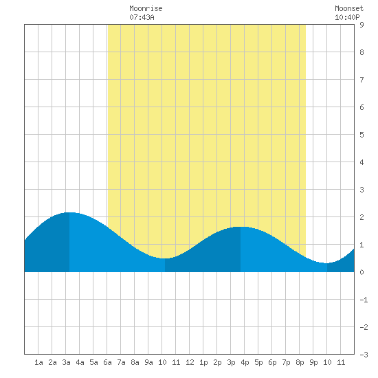 Mt. Pleasant Plantation tide chart for Saturday, June 12, 2021