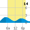 Mt. Pleasant Plantation tide chart for Monday, June 14, 2021