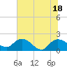 Mt. Pleasant Plantation tide chart for Friday, June 18, 2021