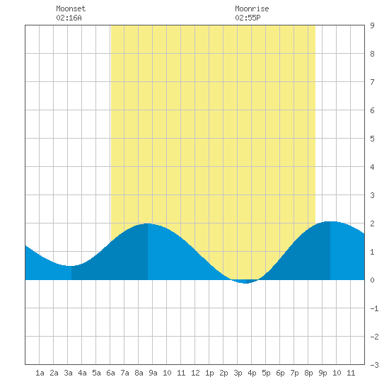 Mt. Pleasant Plantation tide chart for Saturday, June 19, 2021
