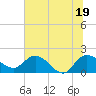 Mt. Pleasant Plantation tide chart for Saturday, June 19, 2021