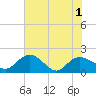 Mt. Pleasant Plantation tide chart for Tuesday, June 1, 2021
