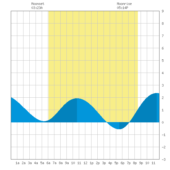 Mt. Pleasant Plantation tide chart for Monday, June 21, 2021