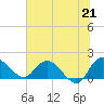 Mt. Pleasant Plantation tide chart for Monday, June 21, 2021
