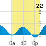 Mt. Pleasant Plantation tide chart for Tuesday, June 22, 2021