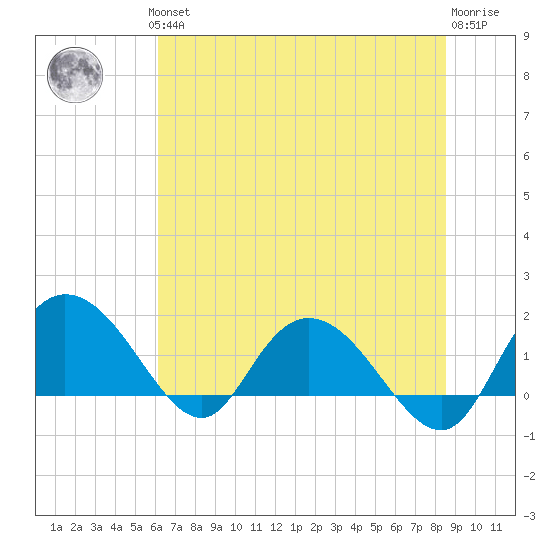 Mt. Pleasant Plantation tide chart for Thursday, June 24, 2021
