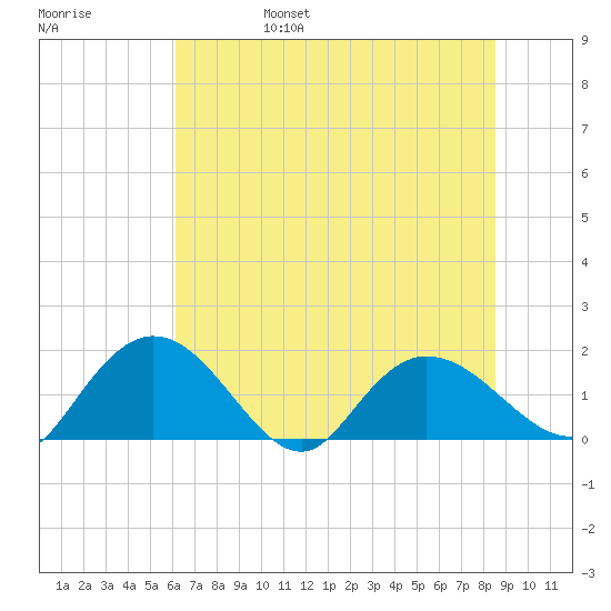 Mt. Pleasant Plantation tide chart for Monday, June 28, 2021