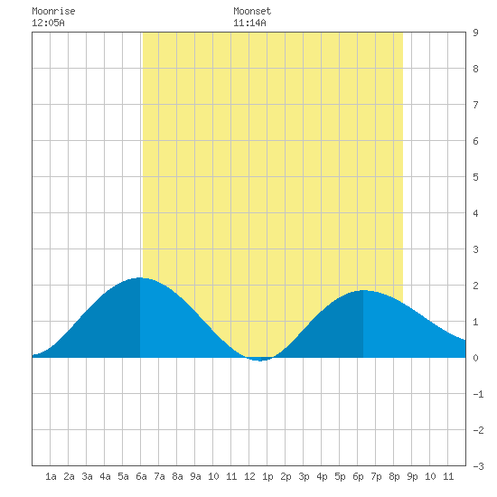 Mt. Pleasant Plantation tide chart for Tuesday, June 29, 2021