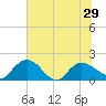 Mt. Pleasant Plantation tide chart for Tuesday, June 29, 2021
