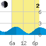 Mt. Pleasant Plantation tide chart for Wednesday, June 2, 2021