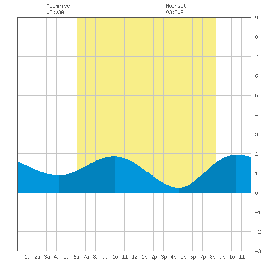 Mt. Pleasant Plantation tide chart for Friday, June 4, 2021