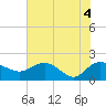 Mt. Pleasant Plantation tide chart for Friday, June 4, 2021