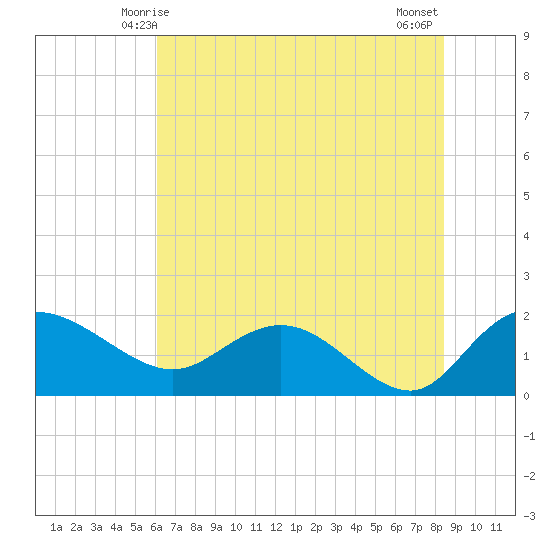 Mt. Pleasant Plantation tide chart for Monday, June 7, 2021