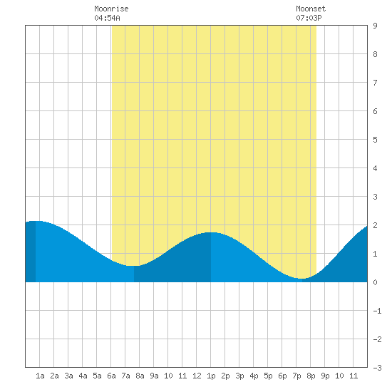 Mt. Pleasant Plantation tide chart for Tuesday, June 8, 2021