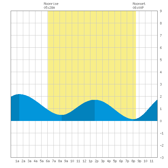 Mt. Pleasant Plantation tide chart for Wednesday, June 9, 2021